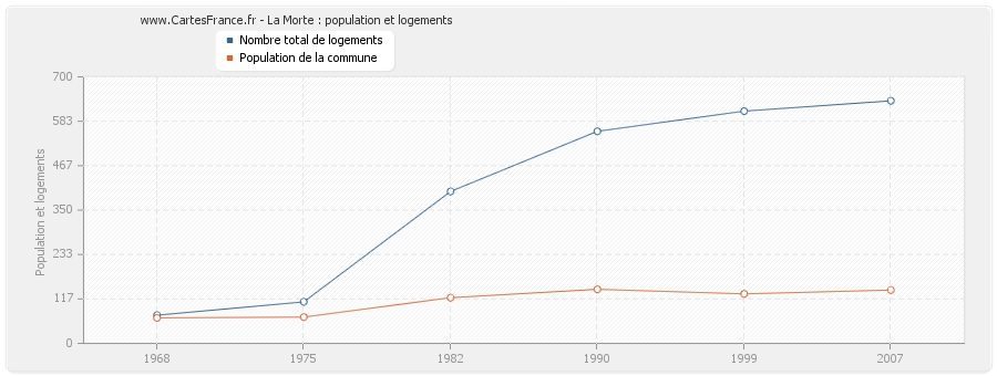 La Morte : population et logements